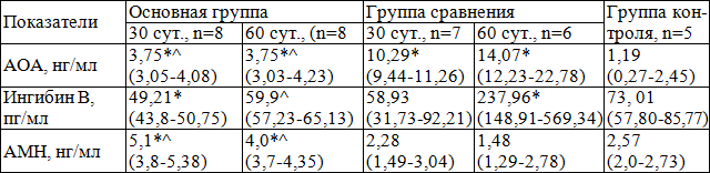 Таблица 2. Концентрация АОА, ингибина B и AMH в сыворотке крови (ИФА) крыс с моделью ХВПМ и АО, (Me (Q1-Q3))