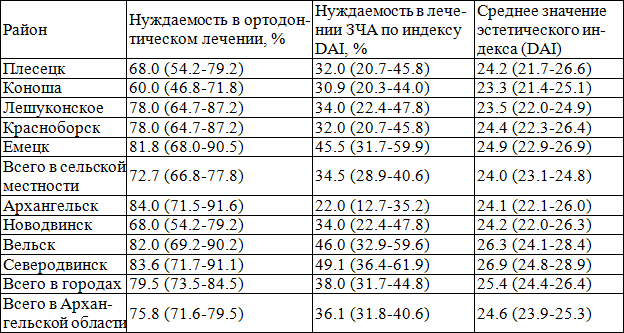Таблица 2. Распространённость и интенсивность зубочелюстных аномалий (95% доверительный интервал) у детей 12 лет Архангельской области