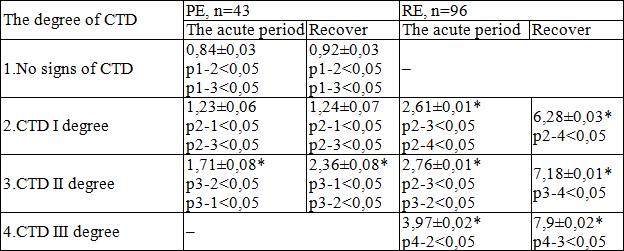 Table 3. Index allergization in different periods of the pathological process.