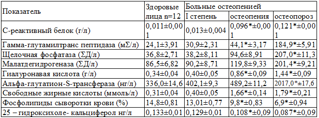 Таблица 1. Биохимические показатели крови у женщин с посменопаузальным остеопорозом