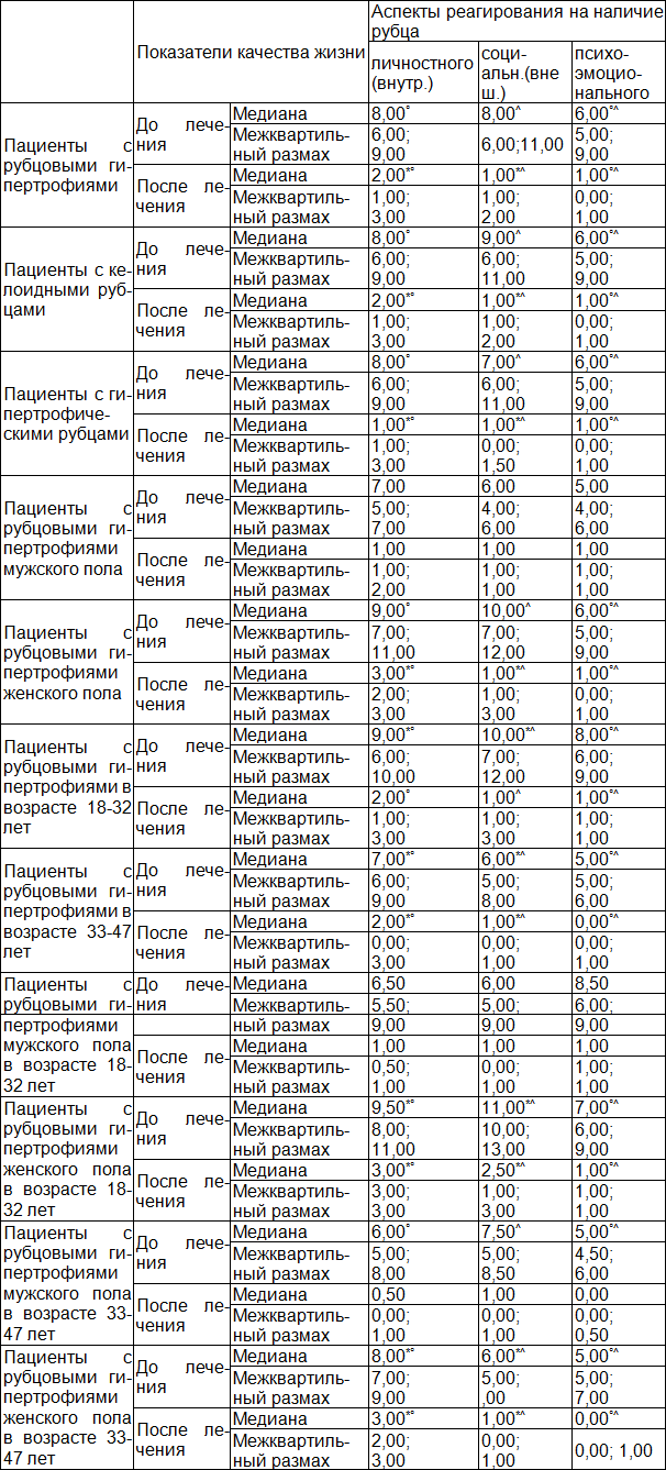 Таблица 11. Показатели качества жизни у пациентов с рубцовыми гипертрофиями до и после лечения по аспектам реагирования на наличие рубца (баллы)