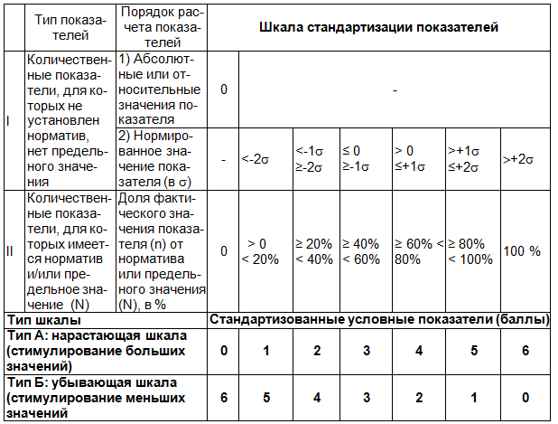 Таблица 4. Шкала стандартизации показателей