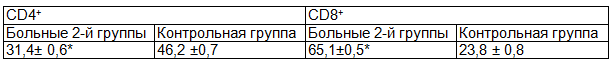 Таблица 1. Количественные показатели содержания CD4+ и CD8+ лимфоцитов в крови больных 2-й группы в период АС