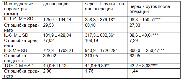 Таблица 2. Уровень IL и TGF в сыворотке больных после операции в основной группе до- и после операции (n=31)