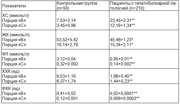 Таблица 1. Показатели биохимического исследования желчи пациентов с патологией гепатобилиарной системы