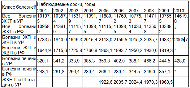 Таблица 2. Динамика общей заболеваемости на 100 тыс. населения по гепатобилиарной патологии