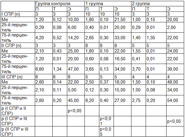 Таблица 1. Сравнительный анализ изменений уровня тестостерона, прогестерона, эстрадиола в крови у девочек основной группы и группы контроля при переходе из I СПР в III СПР