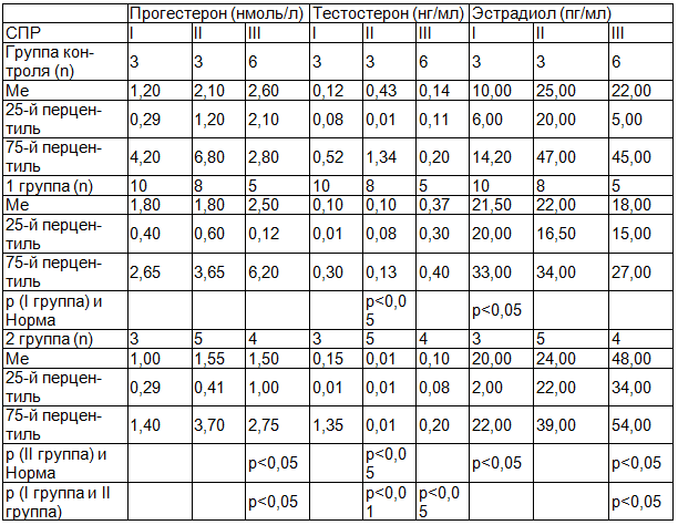 Таблица 2. Уровень прогестерона, эстрадиола, тестостерона в крови у девочек I и II группы в зависимости от стадии полового развития