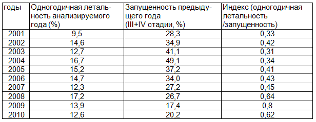 Таблица 2. Соотношение показателей одногодичной летальности и запущенности (III+IV стадии) у больных меланомой кожи, взятых на учет в 2001-2010 г. в Воронежской области