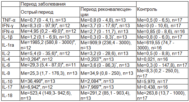 Таблица 1. Сравнительная характеристика концентрации цитокинов в сыворотке крови больных РСВИ, пг/мл