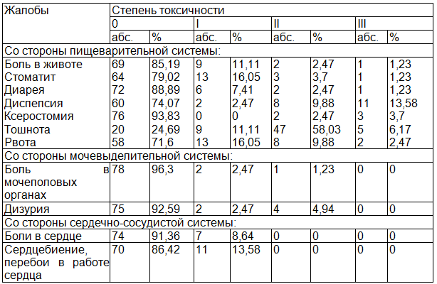 Таблица 1. Частота и степень выраженности жалоб, отражающих токсичность ПХТ, выявленных при опросе пациенток в ходе цитостатической терапии (абс., % от общего количества пациенток, n=81)
