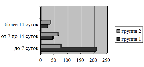Рис. 2. Соотношение групп в зависимости от длительности желтухи.