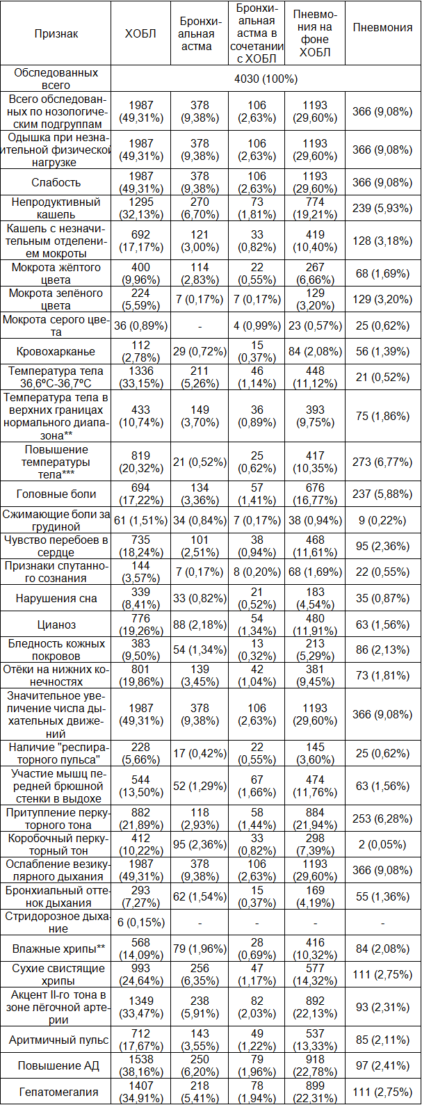 Таблица 1. Клиническая симптоматика у обследованных пациентов