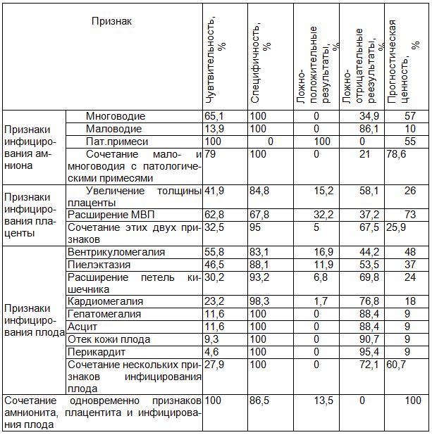 Таблица 2. Информативность эхографических маркеров ВУИ