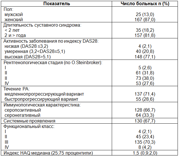 Таблица 1.  Клиническая характеристика больных РА (n=192)