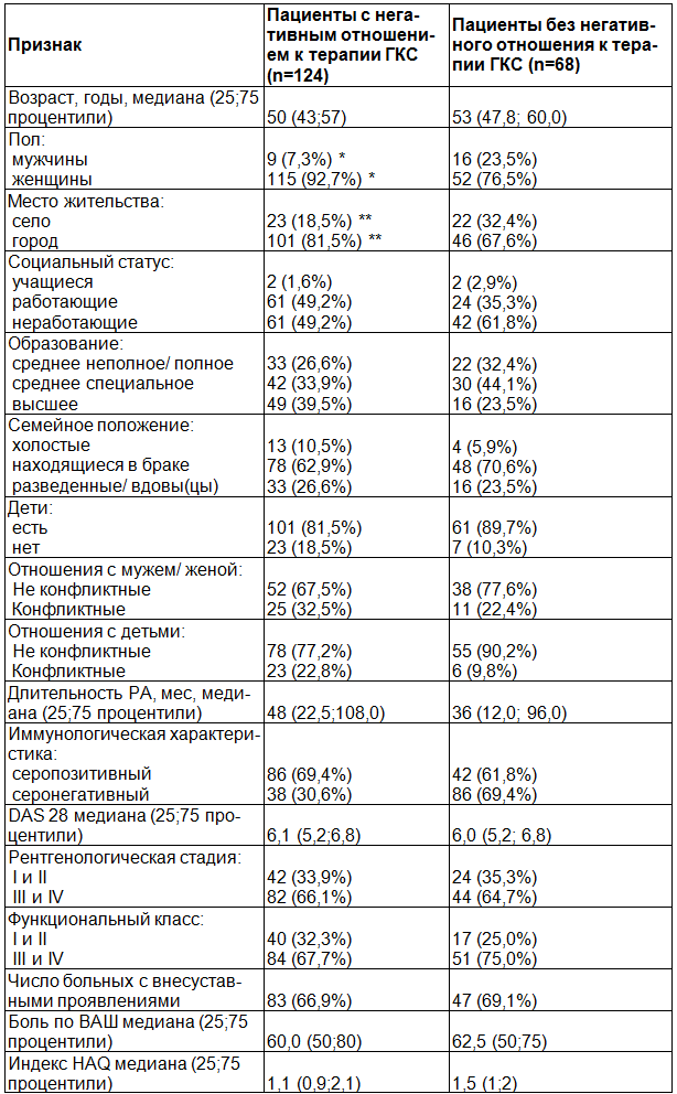 Таблица 2. Социальные и клинические характеристики пациентов с негативным отношением к терапии ГКС и пациентов без негативного отношения к ГКС