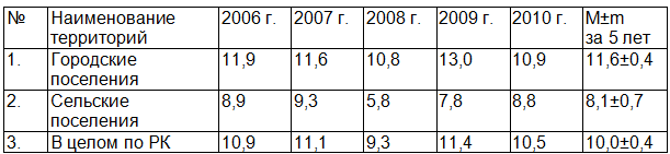 Таблица 2. Удельный вес (%) нестандартных проб атмосферного воздуха в городских и сельских поселениях Каракалпакстана