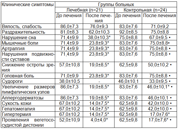 Таблица 1. Результаты изучения влияния препарата сингуляр на некоторые клинические симптомы хронического токсоплазмоза