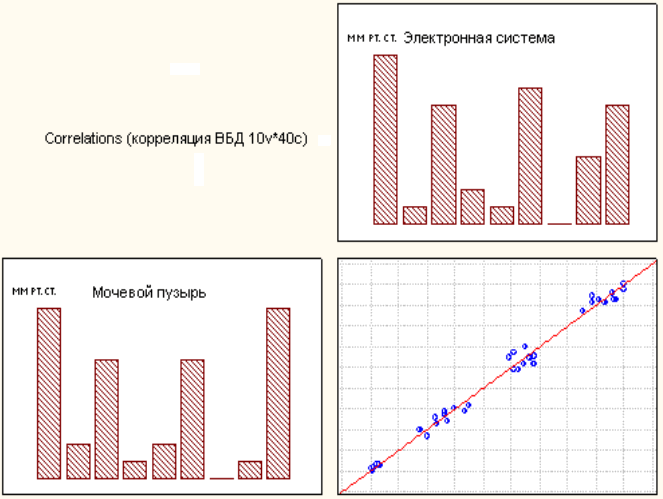 Рис. 2. График рассеяния переменных при определении ВБД методом открытого катетера и посредством электронной системы.