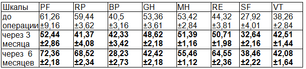 Таблица 1. Динамика изменения показателей КЖ больных ЖКБ до и после холецистэктомии из минидоступа через 3 и 6 месяцев