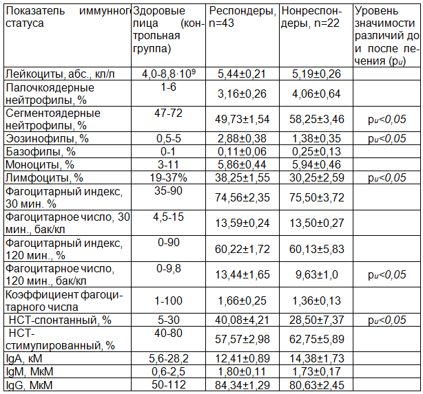 Таблица 3. Иммуно-лабораторные показатели у пациентов с реактивными депрессиями, коморбидными с ЭЯПГДЗ, n= 65
