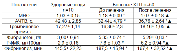Таблица 1. Показатели системы гемостаза у больных ХГП (M ± SD)