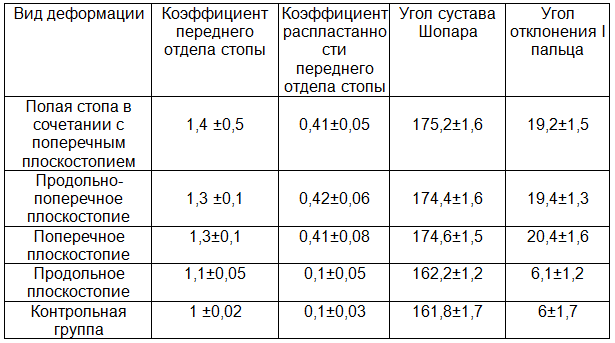 Таблица 4. Плантагрофические параметры у больных с проявлениями плантарного фасциита