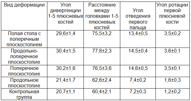Таблица 5. Среднестатистические показатели по угловым и линейным параметрам рентгенограмм больных плантарным фасциитом (прямая проекция)
