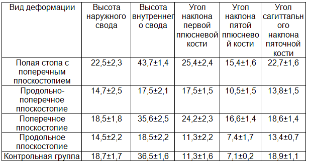 Таблица 6. Среднестатистические показатели по угловым и линейным параметрам рентгенограмм больных плантарным фасциитом (боковая проекция)