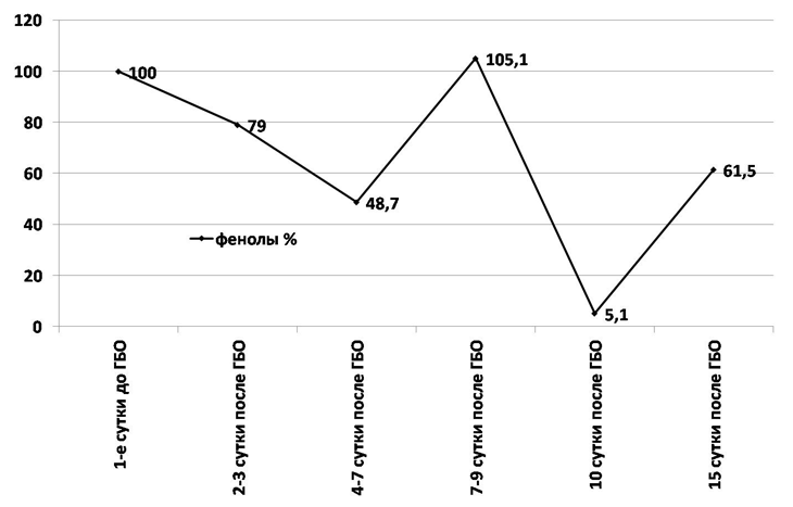 Рис. 9. Динамика относительных колебаний концентрации фенолов в плазме пациентов со стерильным панкреонекрозом (%).