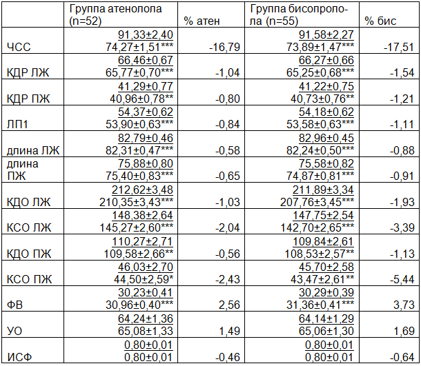 Таблица 2. Динамика ЭхоКГ показателей у больных ДКМП в зависимости от применяемого бетаадреноблокатора