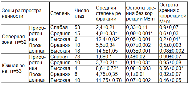 Таблица 2. Среднеарифметические показатели рефракции и визиометрии среди больных