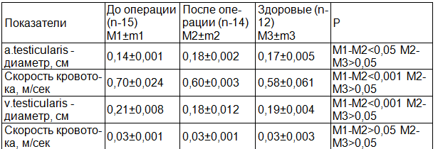 Таблица 1. Показатели ультразвуковой допплерографии семенного канатика при использовании разработанного устройства
