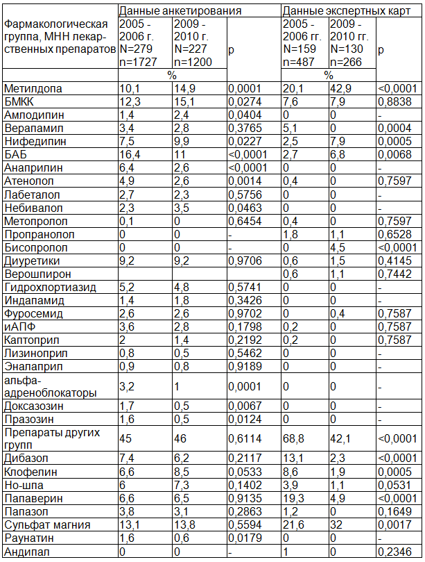 Таблица 2. Динамика спектра антигипертензивных лекарственных средств, используемых у беременных с артериальной гипертензией