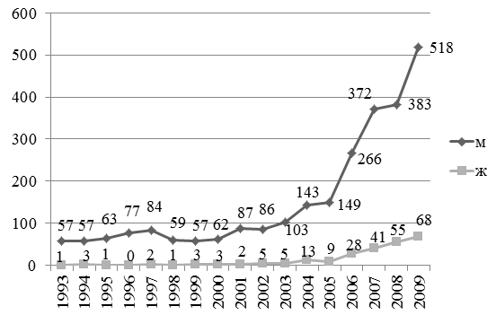 Рис. 1. Динамика числа прооперированных больных ИБС с 1993 по 2009 г.