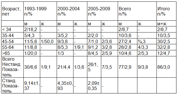 Таблица 3. Абсолютное число умерших и коэффициенты летальности в госпитальном периоде с 1993-2009 г. (86 чел.)