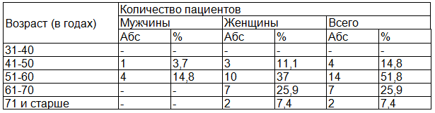 Таблица 1. Распределение больных по возрасту и полу