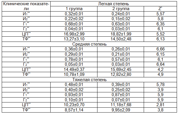 Таблица 5. Значения исследуемых биохимических показателей через 6 месяцев по окончании лечения в 1 и 2 группах в зависимости от степени тяжести пародонтита