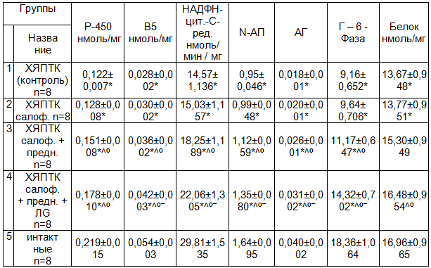 Таблица 1. Динамика влияния МФ в толстом кишечнике в исследуемых группах животных с ХЯПТК на фармакологическое действие лекарственных препаратов по сравнению с контролем, М±m