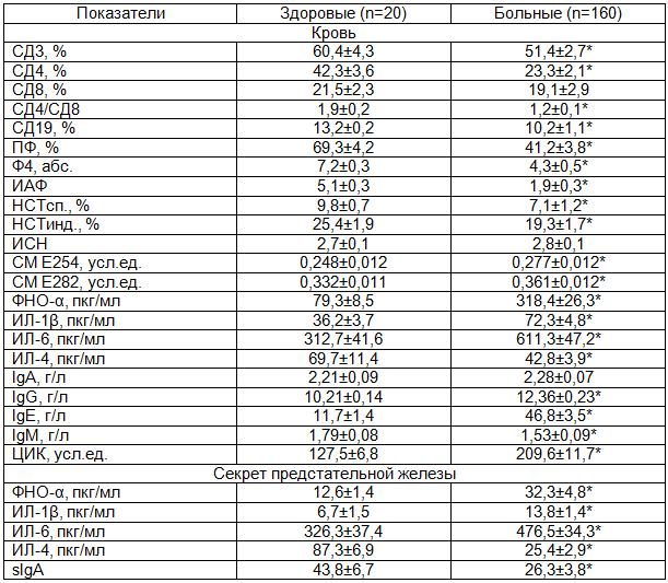 Таблица 1. Показатели системного и местного иммунитета у больных хроническим простатитом и у здоровых мужчин