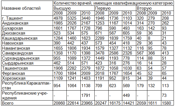 Таблица 2. Показатели по категорийности врачей в Республике Узбекистан