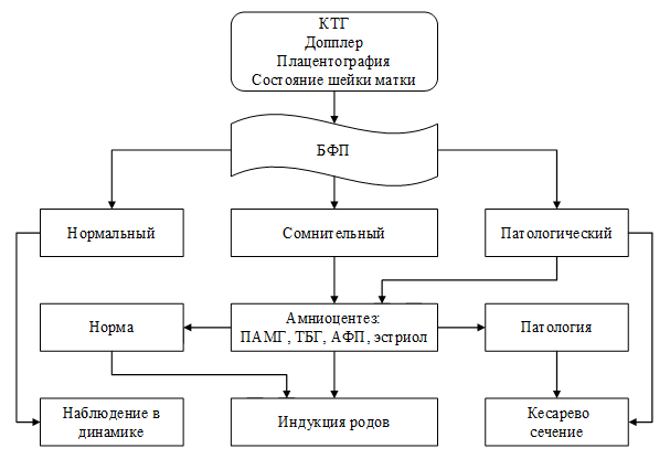 Рис. 1. Алгоритм обследования и ведения при гестационном тиреотоксикозе.