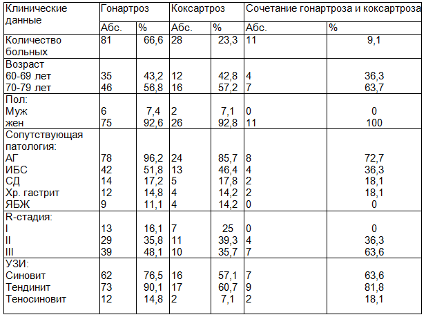 Таблица 1. Клиническая характеристика больных (R-стадия и УЗ признаки определялись по наиболее пораженному суставу)