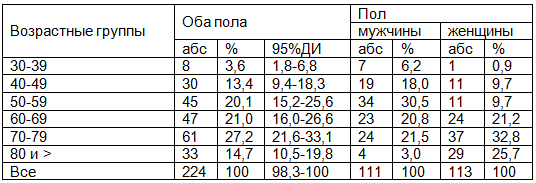 Таблица 1. Распределение умерших по полу и возрасту