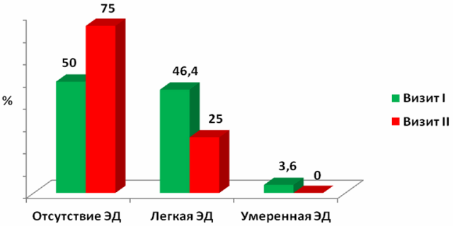 Рис. 2. Частота встречаемости ЭД у пациентов молодого возраста на фоне терапии карведилолом (%), n=28.