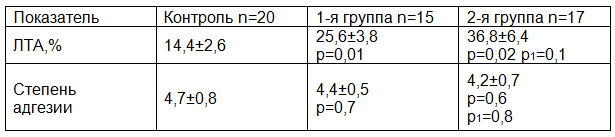 Таблица 1. Лимфоцитарно - тромбоцитарная адгезия у больных с перитонитом (M±m)