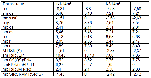 Таблица 1. Амплитудные параметры комплекса QRS, превышающие ±2SD в группе 4.6.n