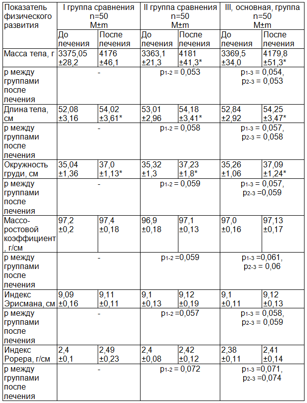 Таблица 1. Динамика антропометрических данных пациентов с ЦИ на фоне проведенного лечения