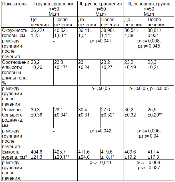 Таблица 2. Динамика морфологических показателей черепа у детей с ЦИ на фоне проведенного лечения
