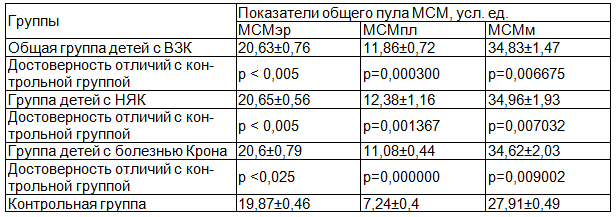 Таблица 1. Общий пул МСМ в норме и при ВЗК